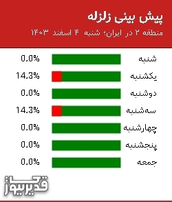 پیش بینی زلزله منطقه 2 در ایران؛ 