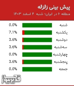 پیش بینی زلزله منطقه 6 در ایران؛ 