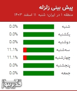 پیش بینی زلزله منطقه 1 در ایران؛ 