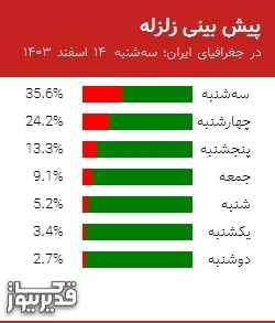 پیش بینی زلزله در جغرافیای ایران؛ سه‌شنبه  14 اسفند 1403