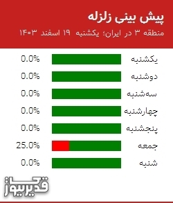 پیش بینی زلزله منطقه 3 در ایران؛ 