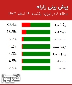 پیش بینی زلزله منطقه 8 در ایران؛ 