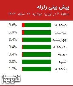 پیش بینی زلزله منطقه 6 در ایران؛ 