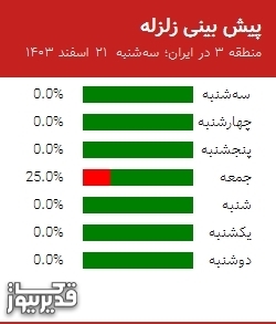 پیش بینی زلزله منطقه 3 در ایران؛ 