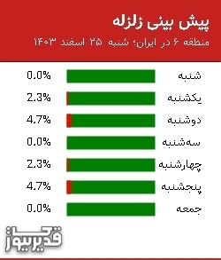 پیش بینی زلزله منطقه 6 در ایران؛ 