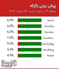 پیش بینی زلزله منطقه 4 در ایران؛ 