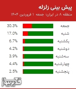 پیش بینی زلزله منطقه 8 در ایران؛ 