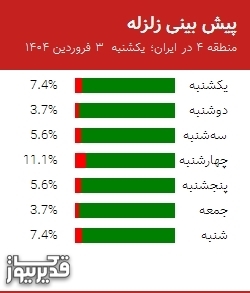 پیش بینی زلزله منطقه 4 در ایران؛ 